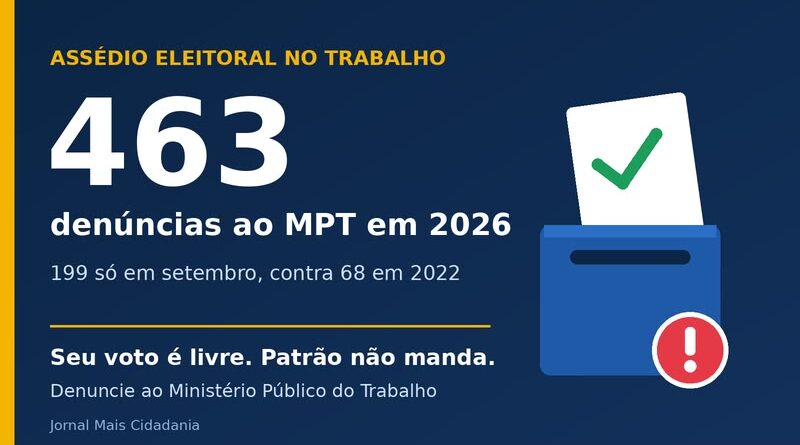 MPT recebe 463 denúncias de assédio eleitoral no trabalho em 2026 MPT recebe 463 denúncias de assédio eleitoral no trabalho em 2026