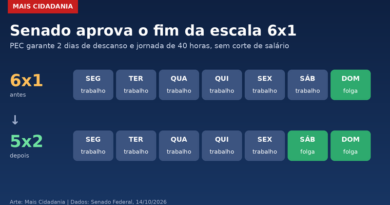 Senado aprova o fim da escala 6×1; PEC segue para promulgação Senado aprova o fim da escala 6×1; PEC segue para promulgação
